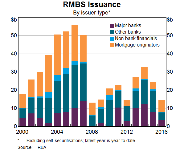 Graph 3: RMBS Issuance