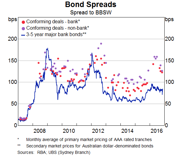 Graph 4: Bond Spreads