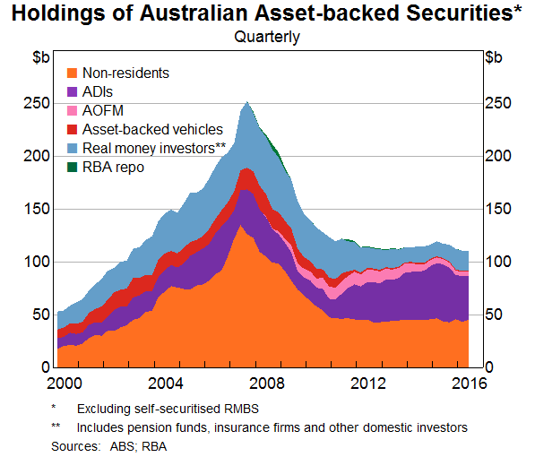 Graph 5: Holdings of Australia Asset-backed Securities