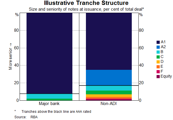 Graph 6: Illustrative Tranche Structure