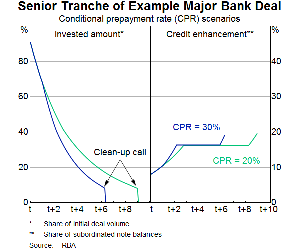 Graph 7: Senior Tranche of Example Major Bank Deal