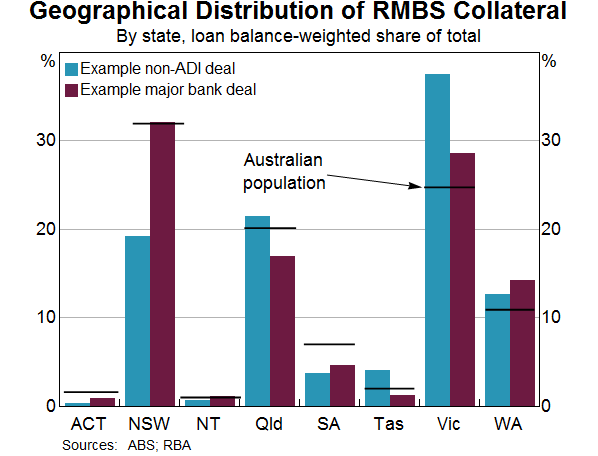 Graph 8: Geographical Distribution of RMBS Collateral