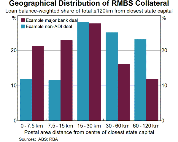 Graph 9: Geographical Distribution of RMBS Collateral