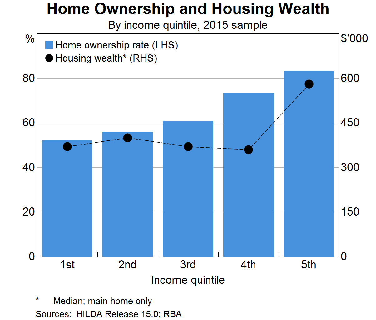 Graph 2: Home Ownership and Housing Wealth (by income)