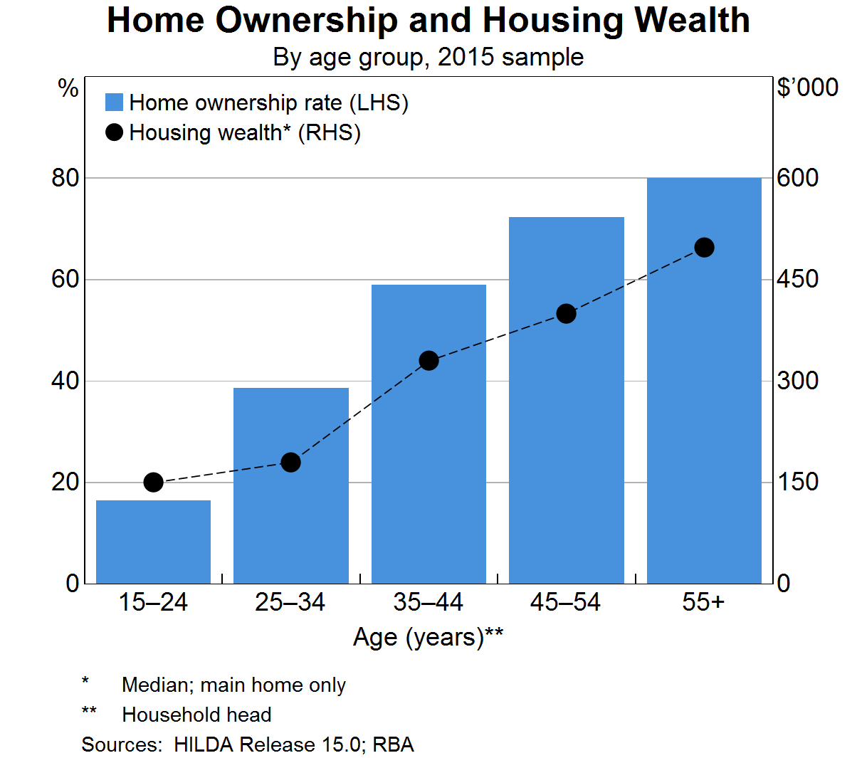 Graph 3: Home Ownership and Housing Wealth (by age group)