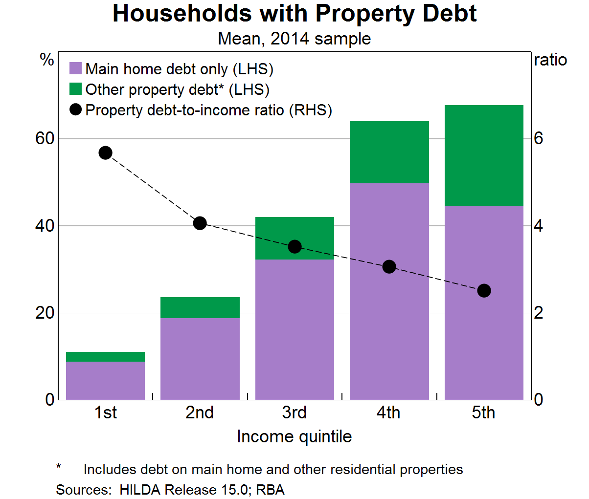 Graph 4: Households with Property Debt