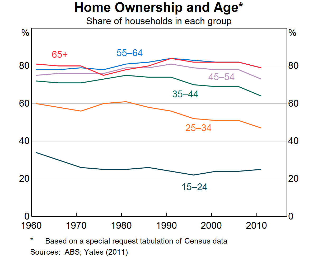 Graph 5: Home Ownership and Age