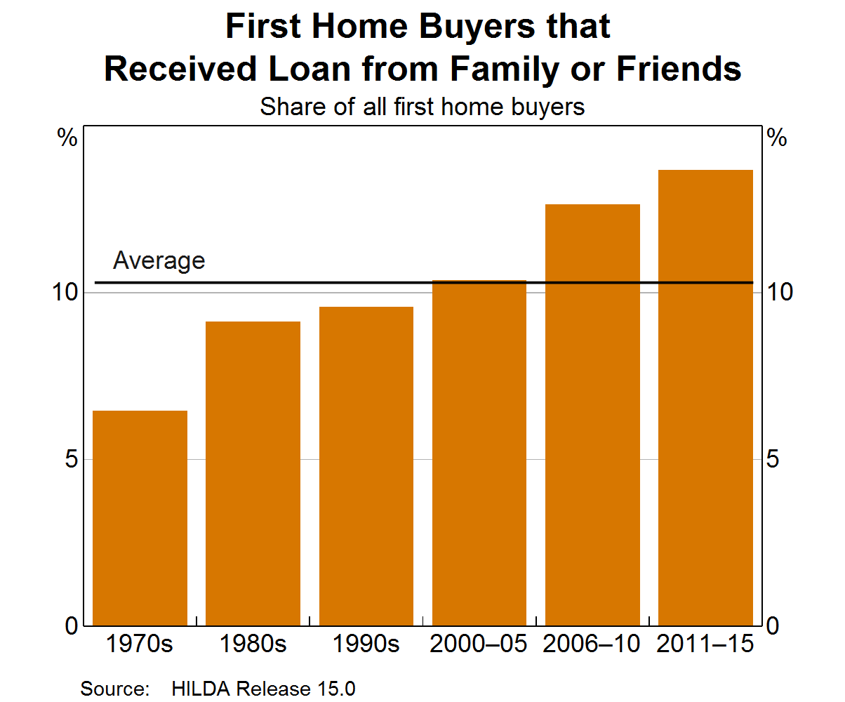 Graph 7: First Home Buyers that Received Loan from Family or Friends