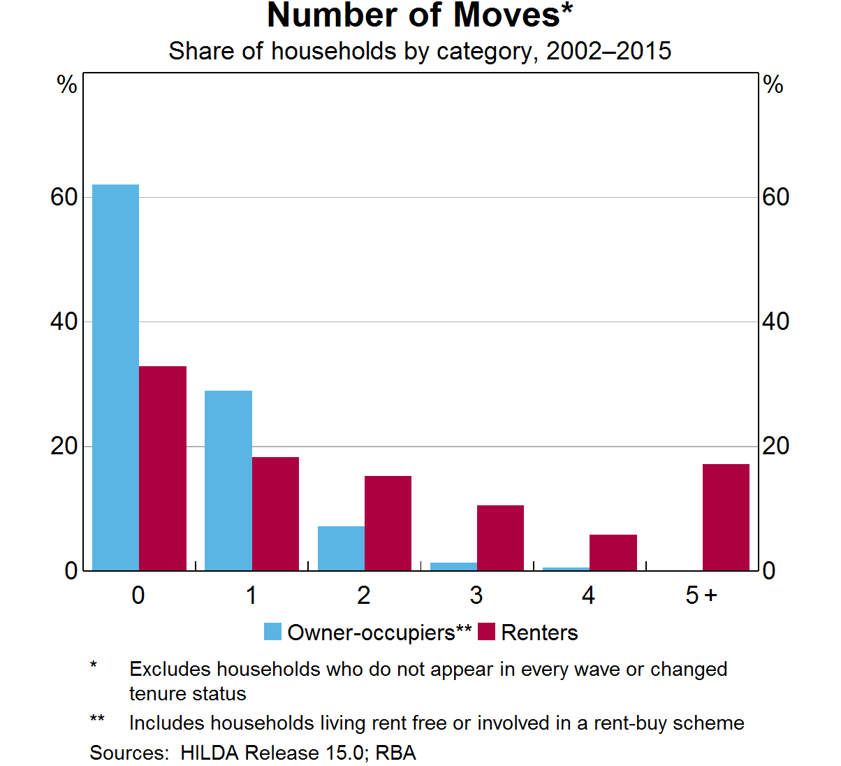 Graph 9: Number of Moves