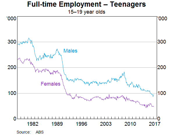 Graph 1: Full-time Employment – Teenagers
