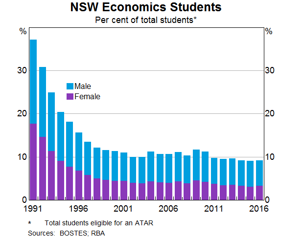 Graph 10: NSW Economics Students