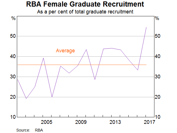 Graph 11: RBA Female Graduate Recruitment