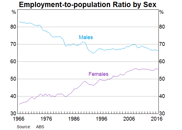 Graph 3: Employment-to-population Ratio by Sex