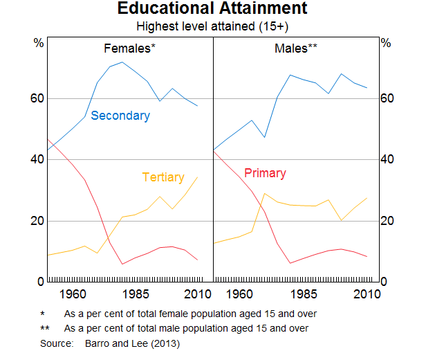 Graph 5: Educational Attainment