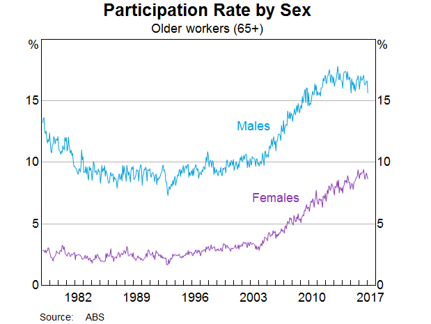 Graph 6: Participation Rate by Sex