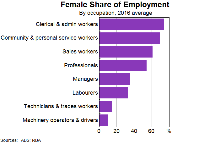 Graph 7: Female Share of Employment