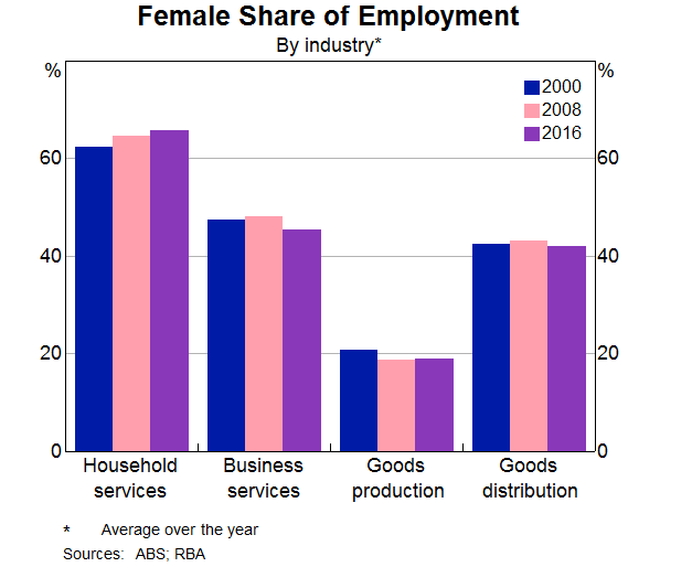 Graph 8: Female Share of Employment