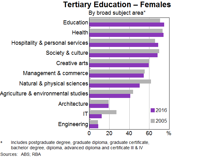Graph 9: Tertiary Education – Females