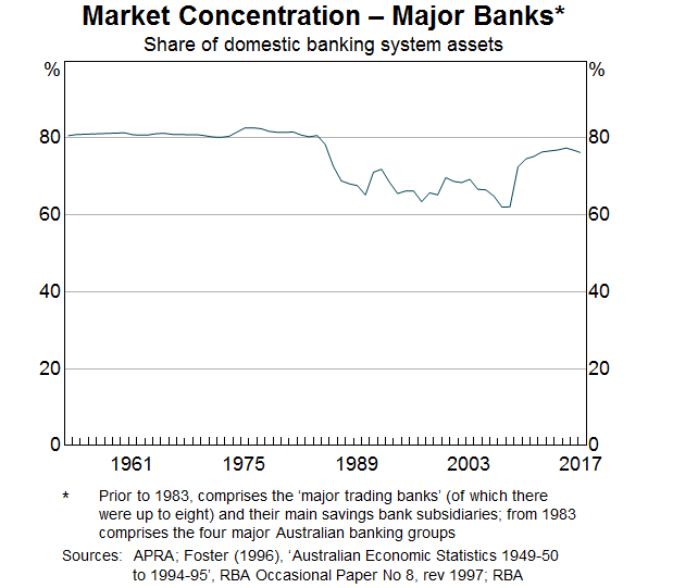 Graph 1: Market Concentration – Major Banks