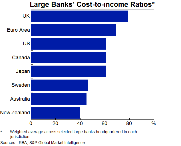 Graph 3: Large Banks' Cost-to-income Ratios