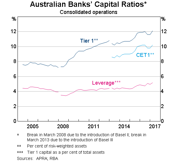 Graph 5: Australian Banks' Capital Ratios