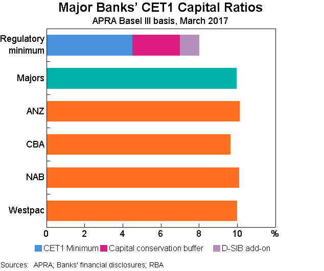 Graph 6: Major Banks' CET1 Capital Ratios
