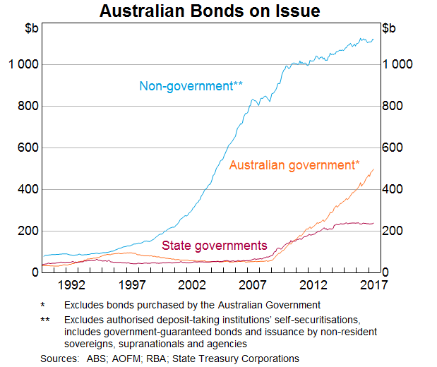 Graph 1: Australian Bonds on Issue