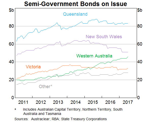 Graph 10: Semi-Government Bonds on Issue