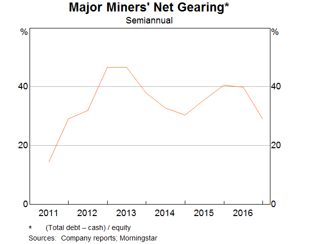 Graph 12: Major Miners' Net Gearing
