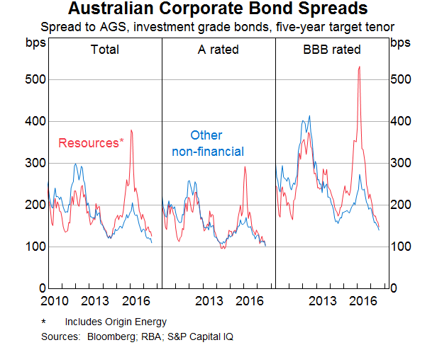 Graph 13: Australian Corporate Bond Spreads
