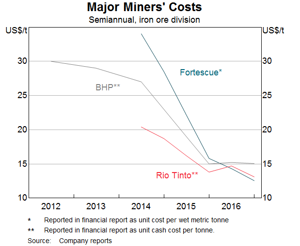 Graph 14: Major Miners' Costs