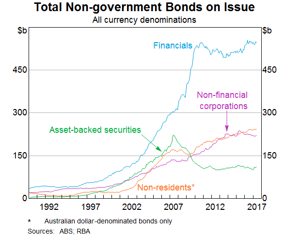 Graph 2: Total Non-government Bonds on Issue