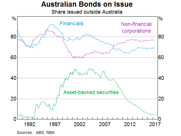 Graph 4: Australian Bonds on Issue Issued Outside Australia