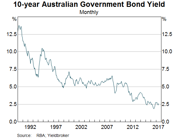 Graph 5: 10-year Australian Government Bond Yield