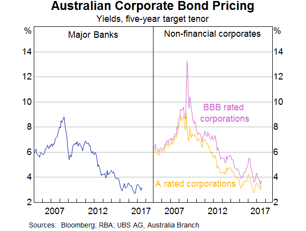 Graph 6: Australian Corporate Bond Pricing Yields