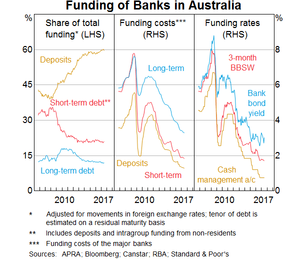 Graph 8: Funding of Banks in Australia