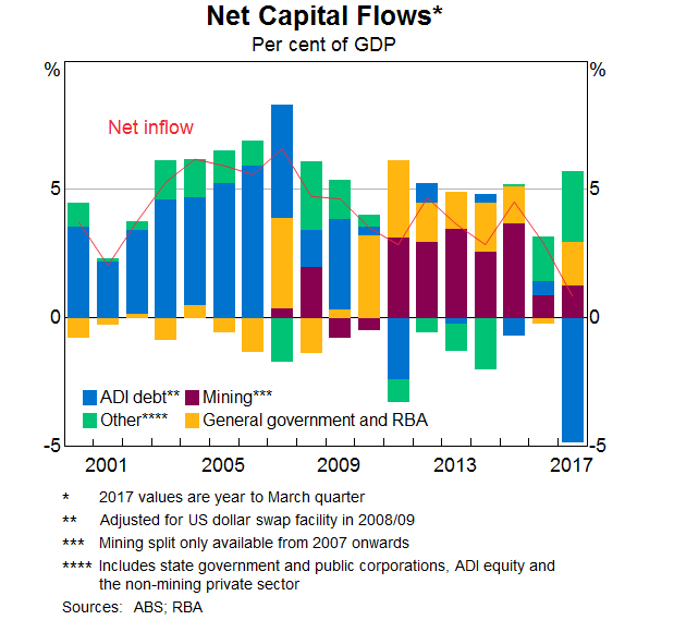 Graph 9: Net Capital Flows