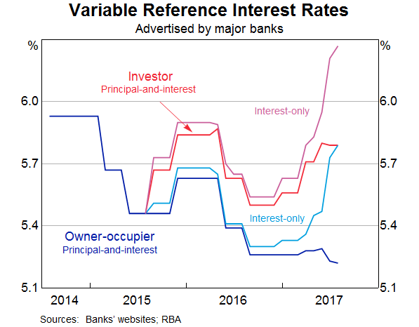 Graph 1: Variable Reference Interest Rates