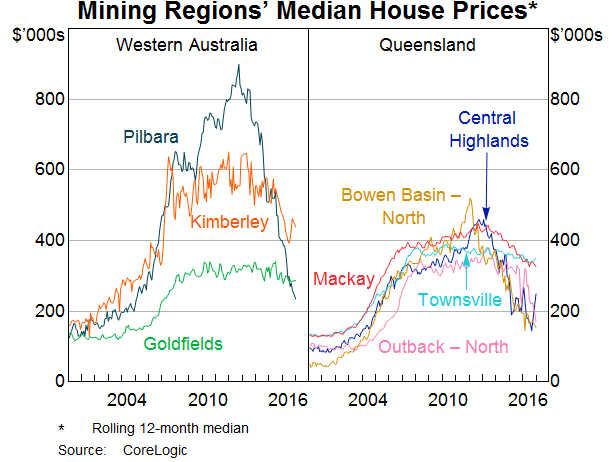 Graph 10: Mining Regions' Median House Prices