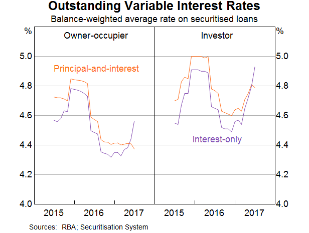 Graph 2: Outstanding Variable Interest Rates