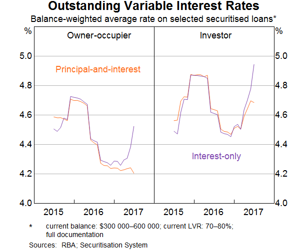 Graph 3: Outstanding Variable Interest Rates - selected loans