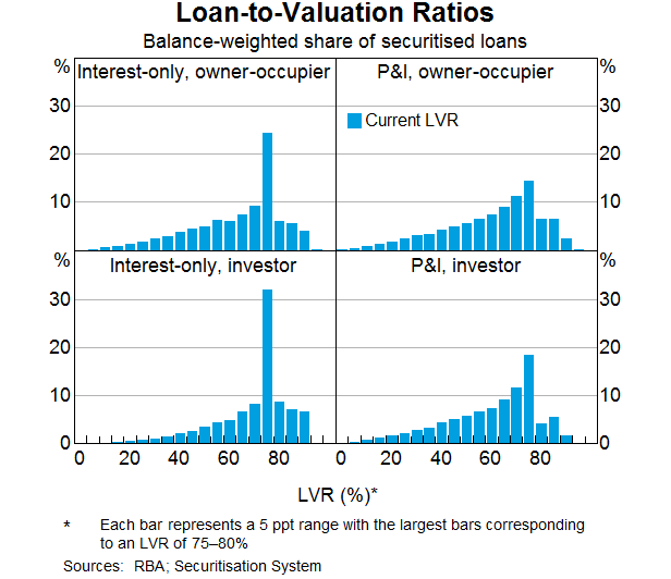 Graph 4: Loan-to-Valuation Ratios - current