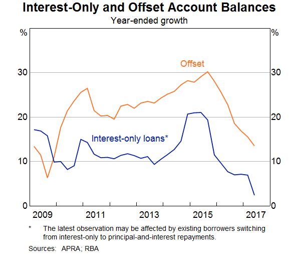 Graph 5: Interest-Only and Offset Account Balances