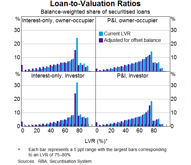 Graph 6: Loan-to-Valuation Ratios