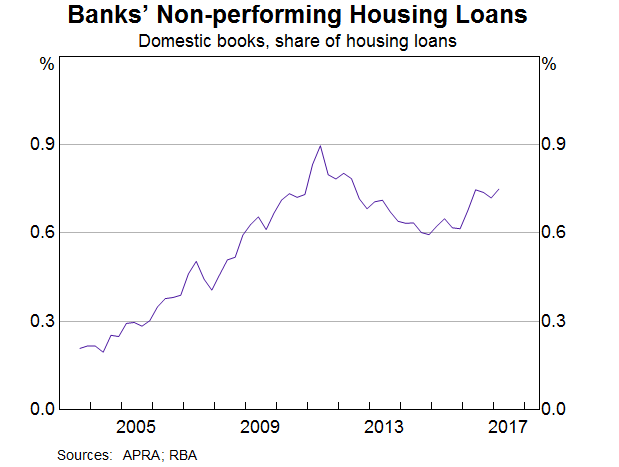 Graph 7: Banks' Non-performing Housing Loans