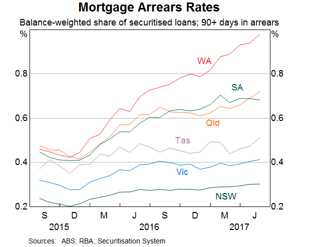 Graph 8: Mortgage Arrears Rates