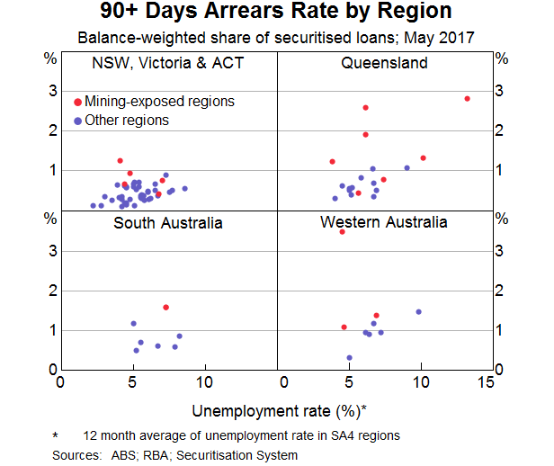 Graph 9: 90+ Days Arrears Rate by Region