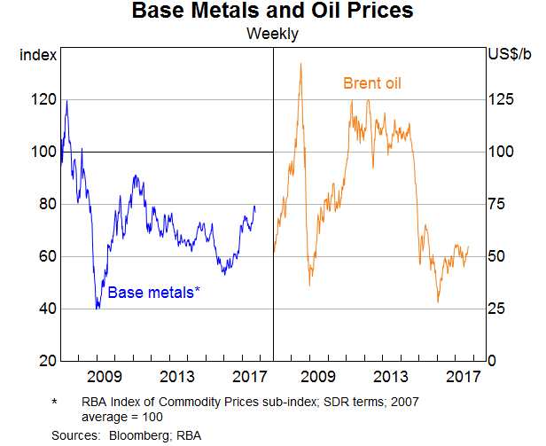 Graph 1: Base Metals and Oil Prices