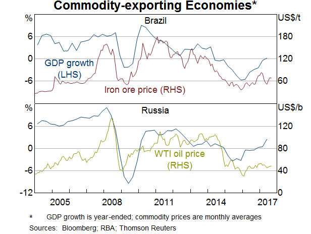 Graph 2: Commodity-exporting Economies