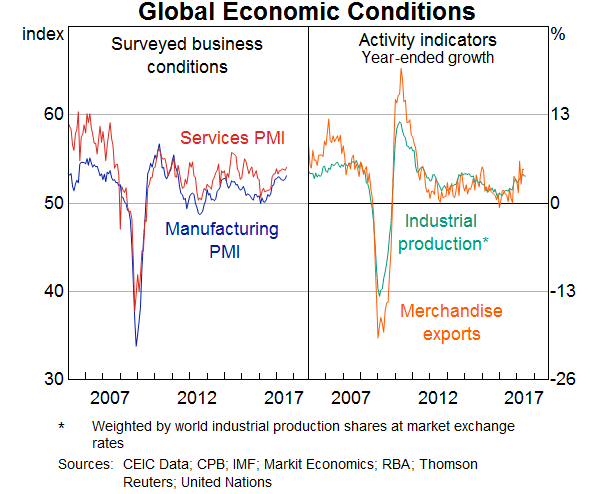 Graph 3: Global Economic Conditions